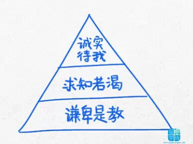 【美国留学】杜克大学的经典——14幅逻辑图，改变你的生活轨迹