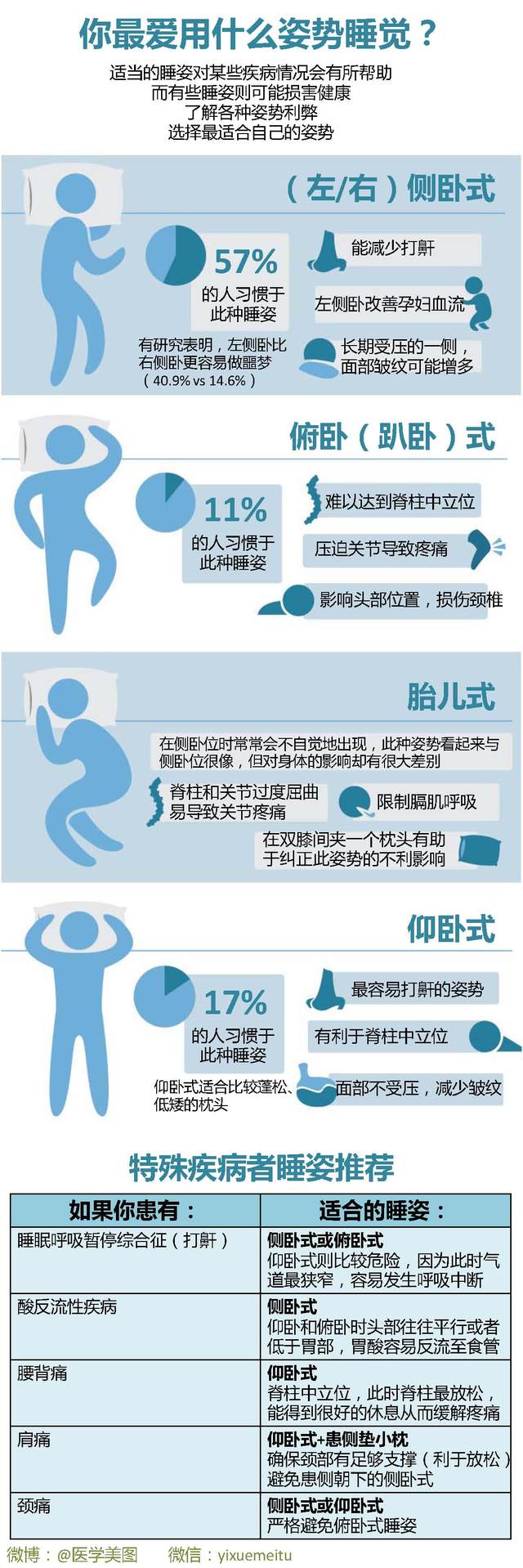 一图读懂—健康睡姿