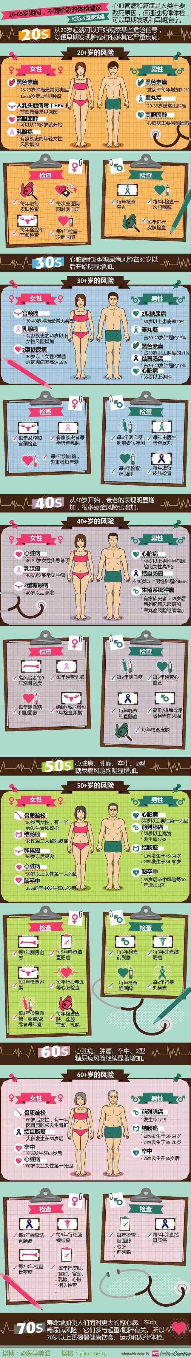 一图读懂—不同年龄体检项目