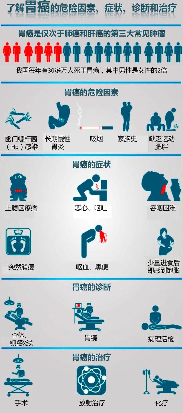 一图读懂—胃癌科普