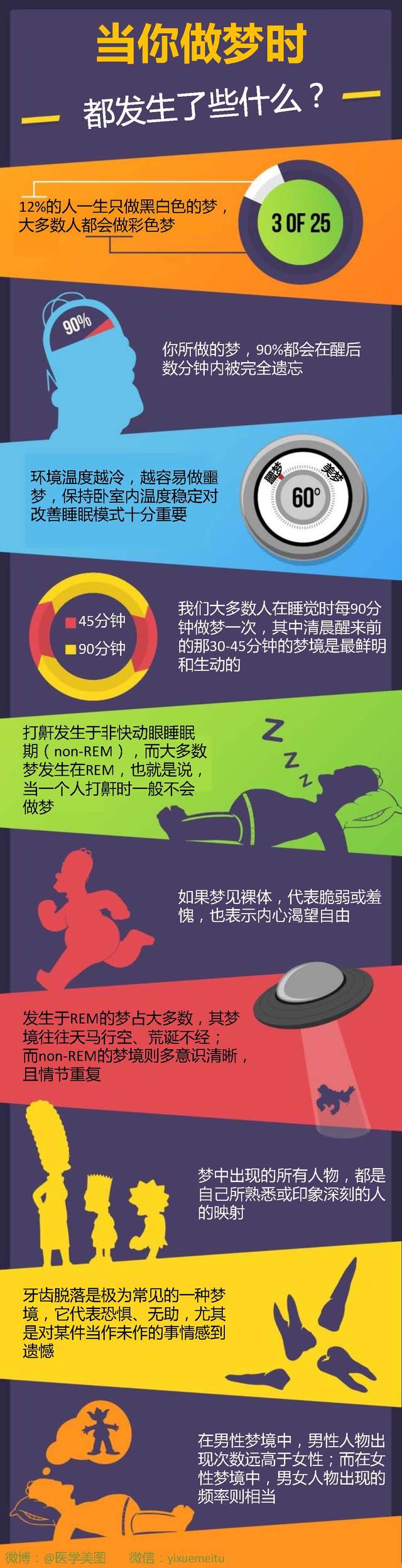 一图读懂—关于梦的有趣小知识