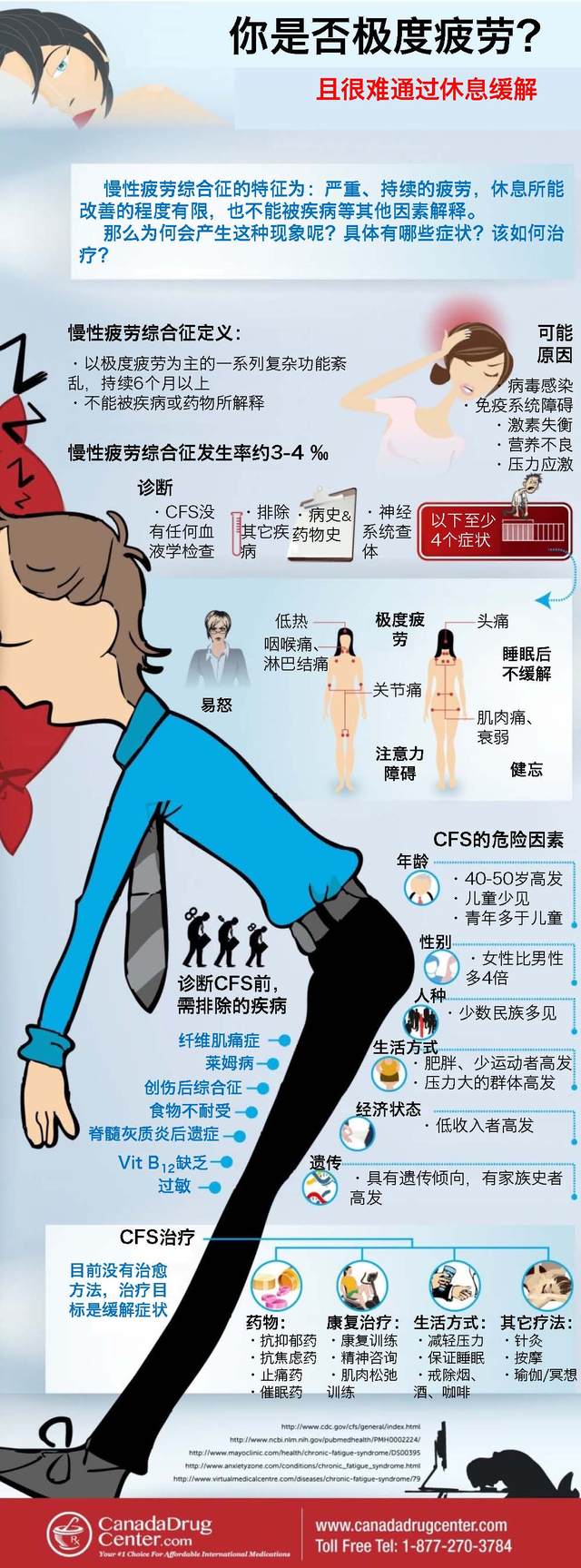 一图读懂—慢性疲劳综合征