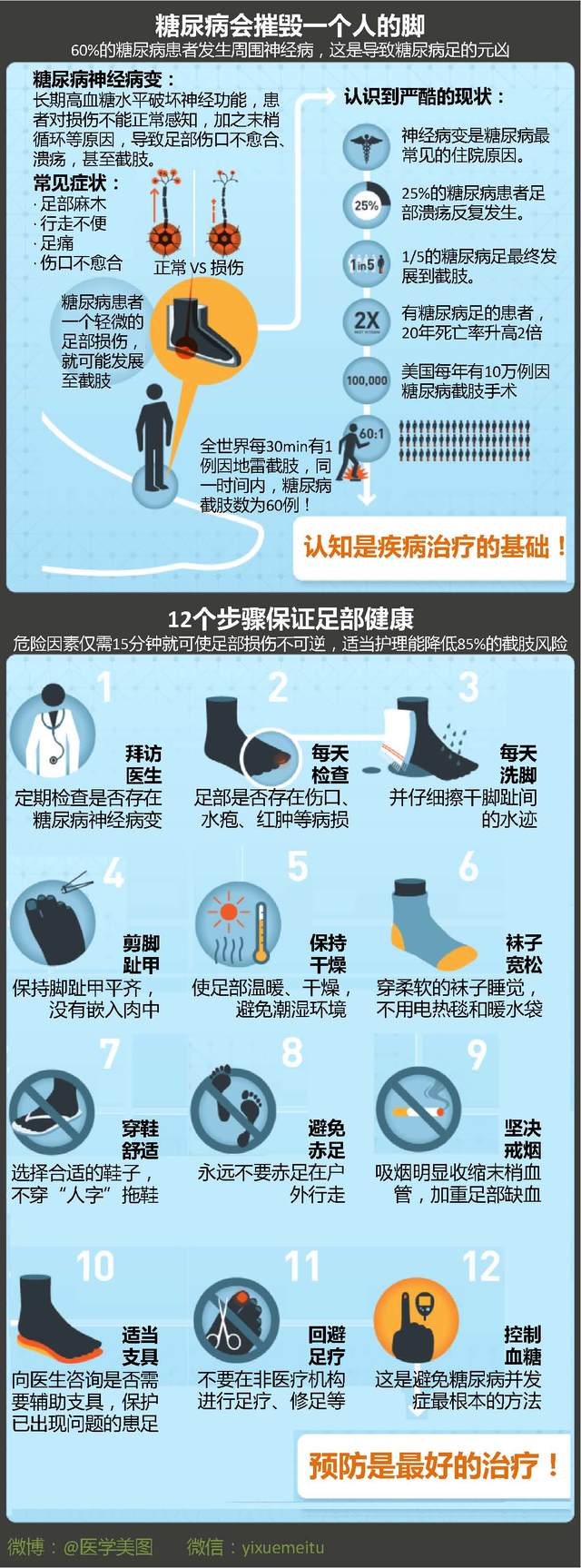一图读懂—预防糖尿病足