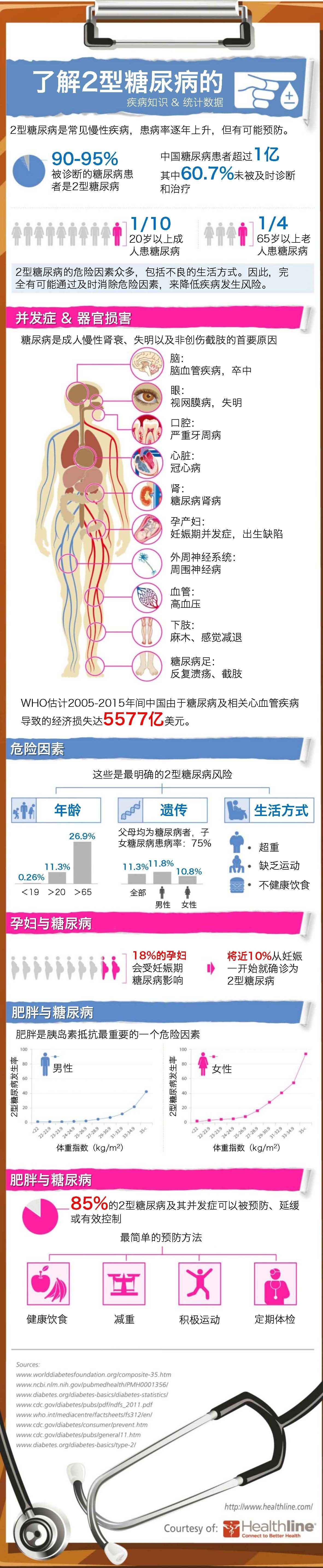 一图读懂—2型糖尿病