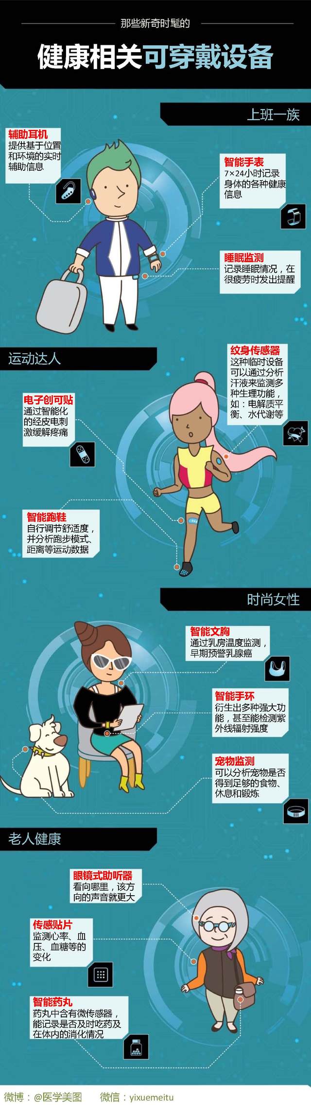 一图读懂—可穿戴健康设备