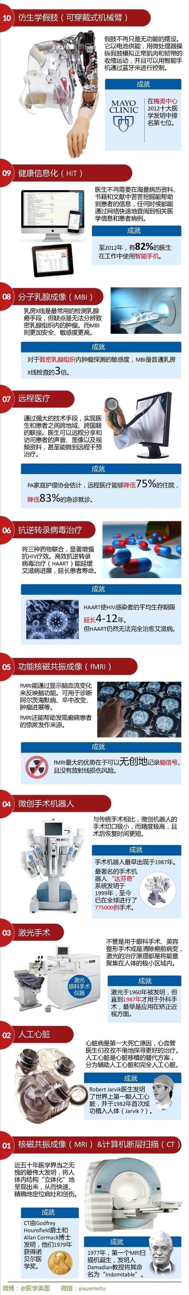 一图读懂—50年来最伟大的十项医学发明