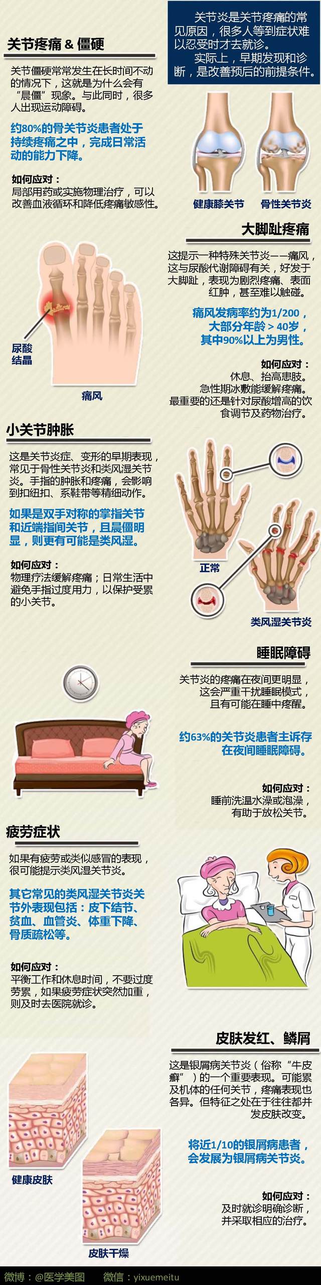 一图读懂—早期识别关节炎