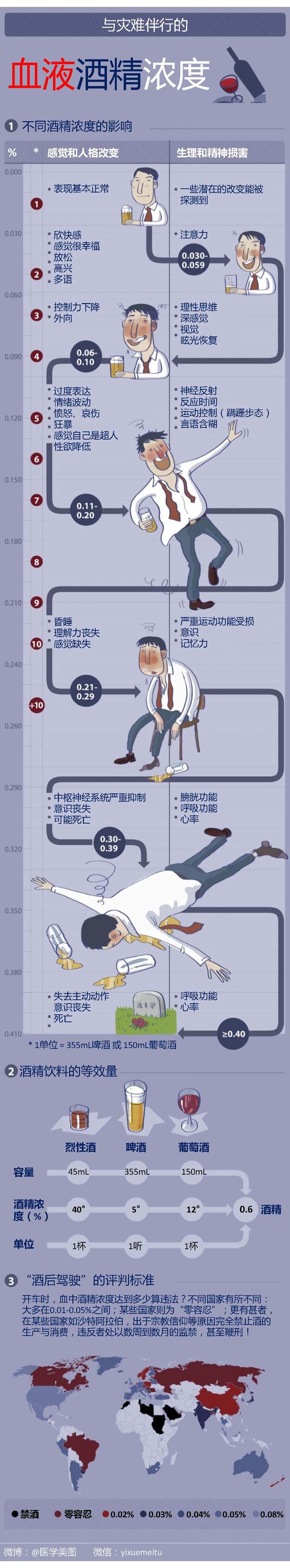 一图读懂—酒精浓度对人体的影响
