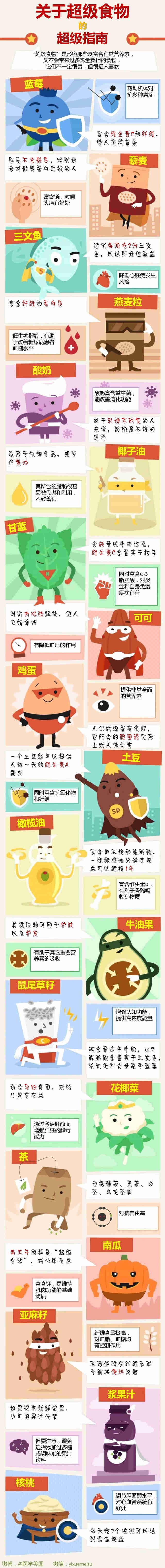 一图读懂—对健康有益的“超级食物”
