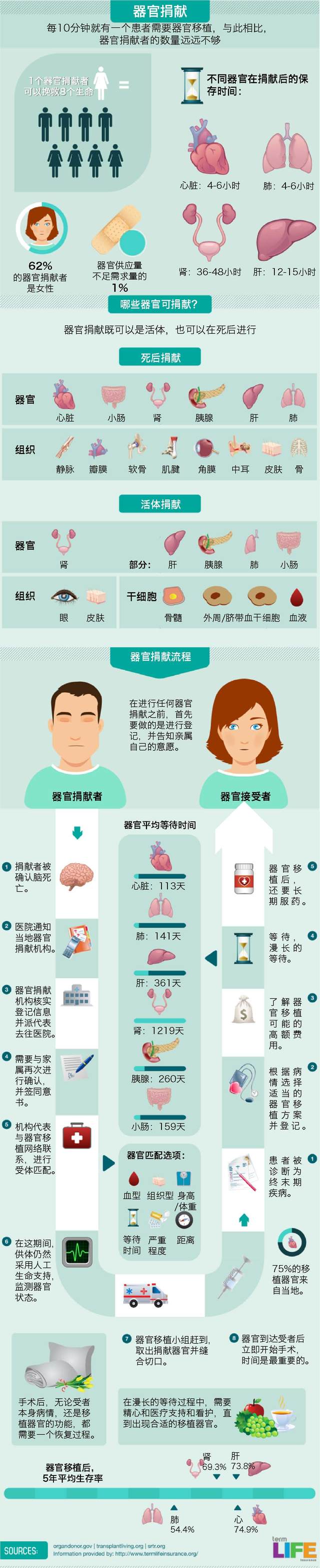 一图读懂—器官捐献