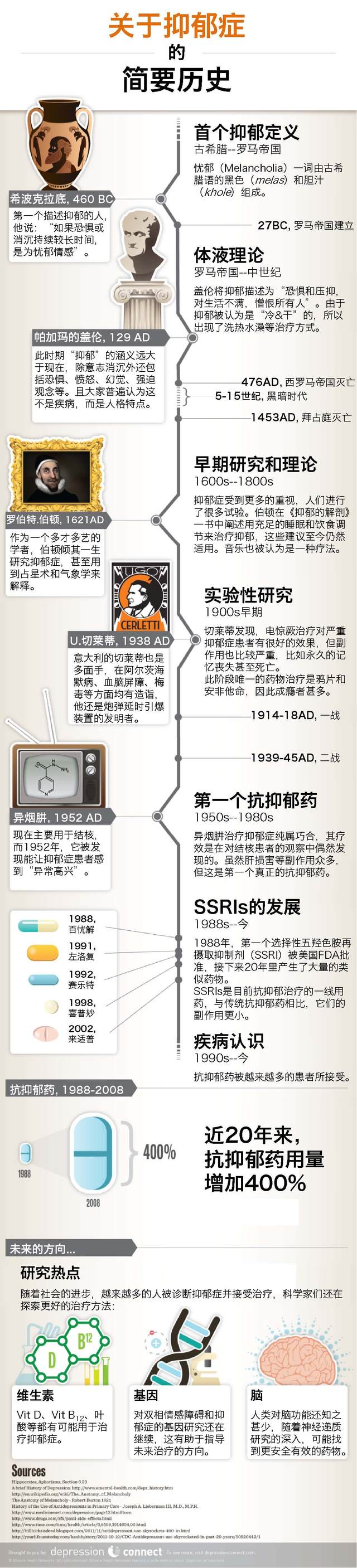 一图读懂—抑郁症历史