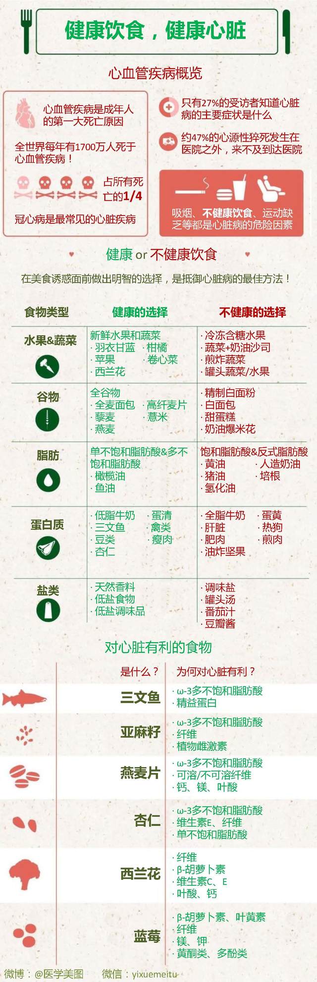 一图读懂—对心脏有利的饮食