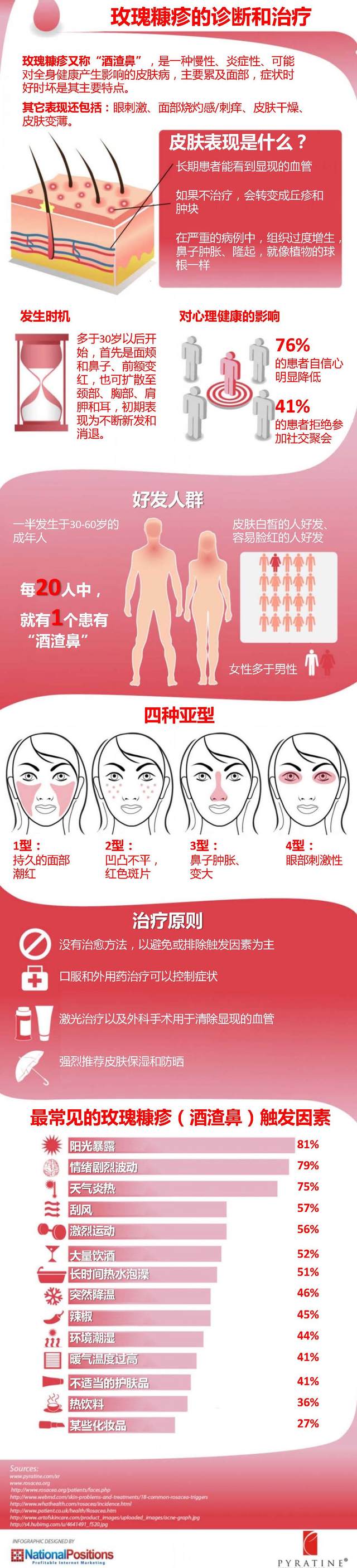 一图读懂—酒渣鼻