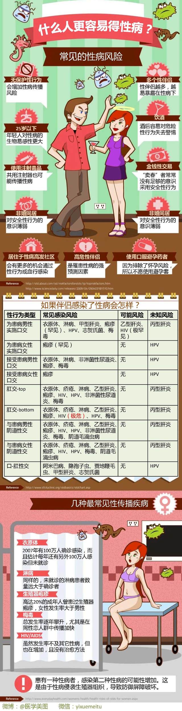 一图读懂—性病罹患风险