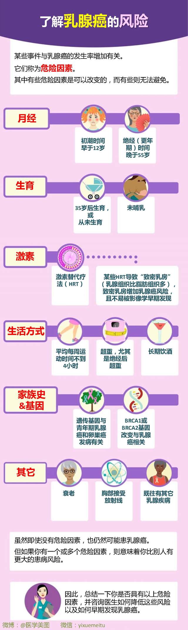 一图读懂—乳腺癌风险