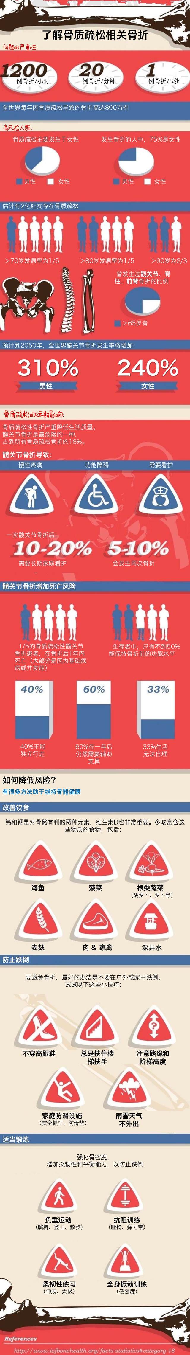 一图读懂—预防骨质疏松骨折