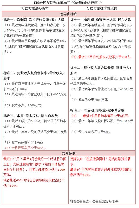 新三板分层方案定下来了，960余家将进创新层(名单)
