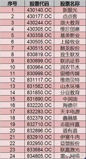 新三板分层方案定下来了，960余家将进创新层(名单)