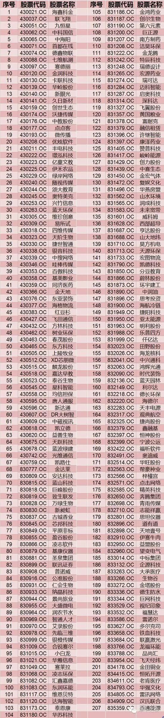 新三板分层方案定下来了，960余家将进创新层(名单)