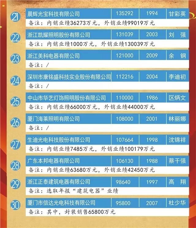 重磅｜“2015中国LED照明灯饰行业100强”完整榜单来袭！