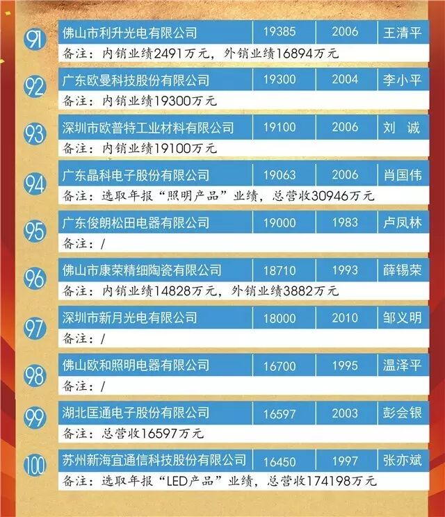 “2015中国LED照明灯饰行业100强”完整榜单来袭！