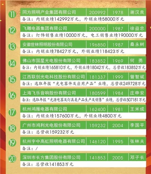 重磅｜“2015中国LED照明灯饰行业100强”完整榜单来袭！