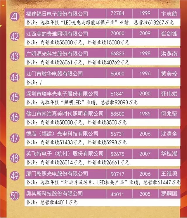 重磅｜“2015中国LED照明灯饰行业100强”完整榜单来袭！