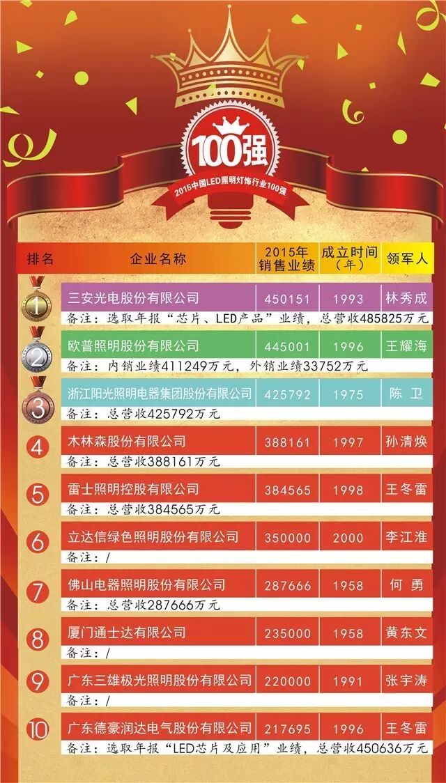 重磅｜“2015中国LED照明灯饰行业100强”完整榜单来袭！