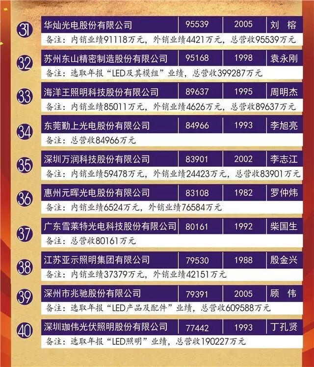 “2015中国LED照明灯饰行业100强”完整榜单来袭！