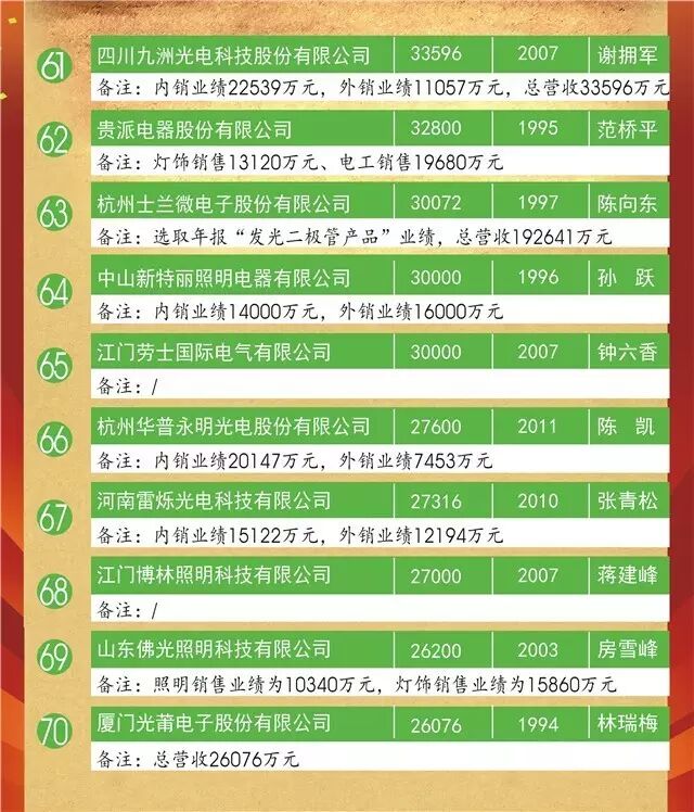 “2015中国LED照明灯饰行业100强”完整榜单来袭！