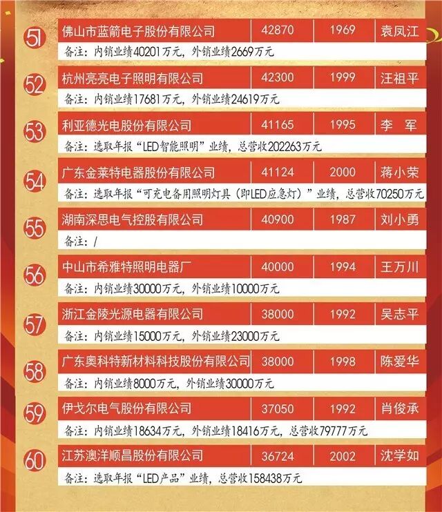 “2015中国LED照明灯饰行业100强”完整榜单来袭！