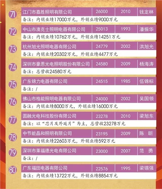 重磅｜“2015中国LED照明灯饰行业100强”完整榜单来袭！