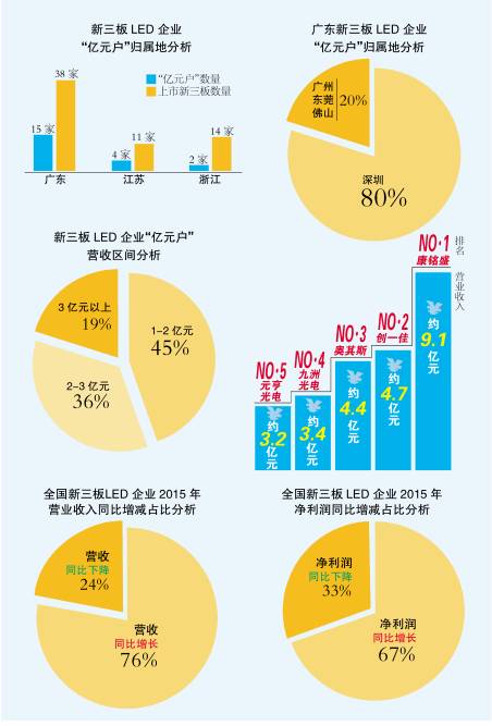 风光“亿元户”｜新三板都有哪些LED企业营收过亿？