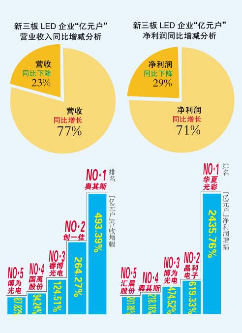 风光“亿元户”｜新三板都有哪些LED企业营收过亿？