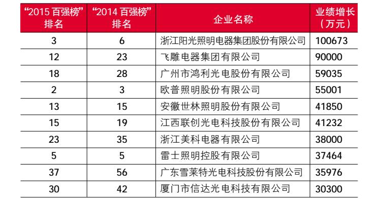 为何领跑是它？｜“2015百强榜”百强企业深度剖析（下）