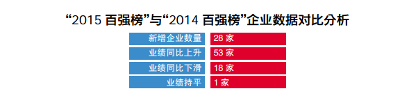 足量干货｜“2015百强榜”百强企业深度剖析（上）