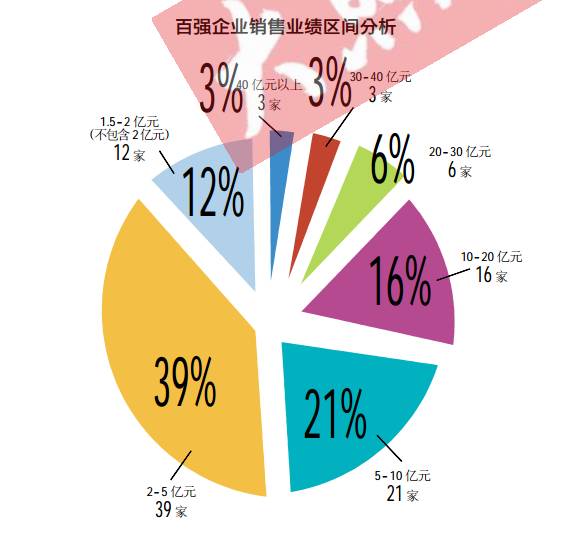 足量干货｜“2015百强榜”百强企业深度剖析（上）