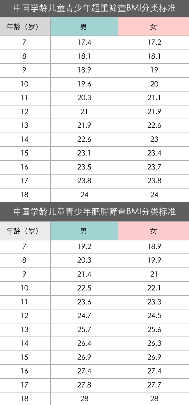 (图:中国学龄儿童青少年超重/肥胖筛查 bmi 分类标准)