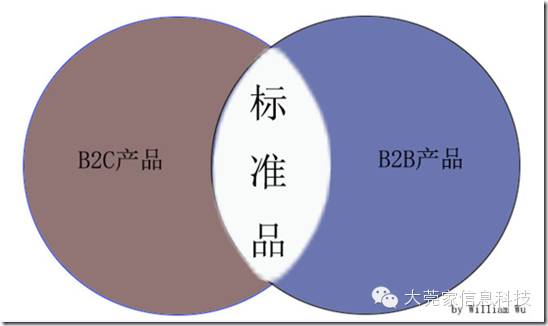 B2B電子商務未來之路