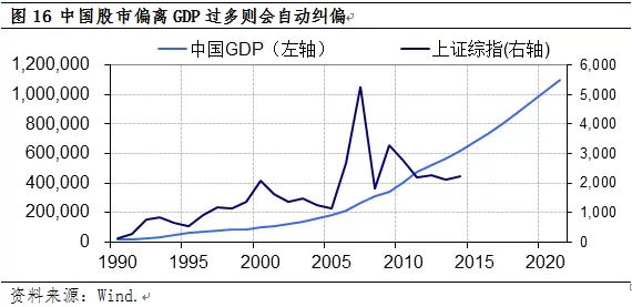 股市涨幅与GDP增速的关系 股市涨幅与GDP增速的关系