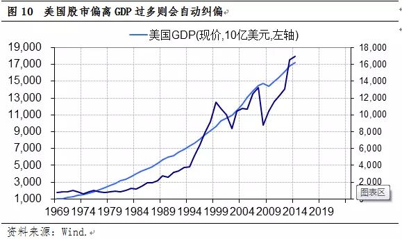 股市涨幅与GDP增速的关系 股市涨幅与GDP增速的关系