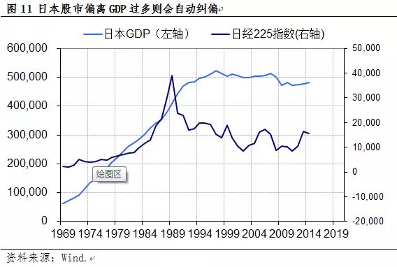 股市涨幅与GDP增速的关系 股市涨幅与GDP增速的关系
