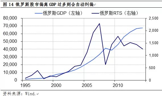 股市涨幅与GDP增速的关系 股市涨幅与GDP增速的关系