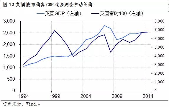 股市涨幅与GDP增速的关系 股市涨幅与GDP增速的关系