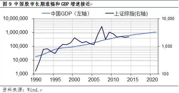 股市涨幅与GDP增速的关系 股市涨幅与GDP增速的关系