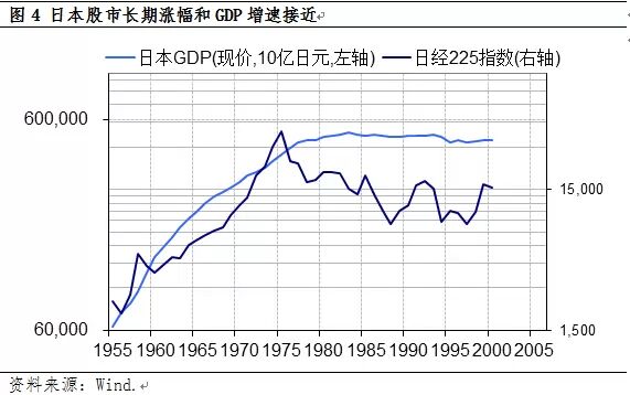 股市涨幅与GDP增速的关系 股市涨幅与GDP增速的关系