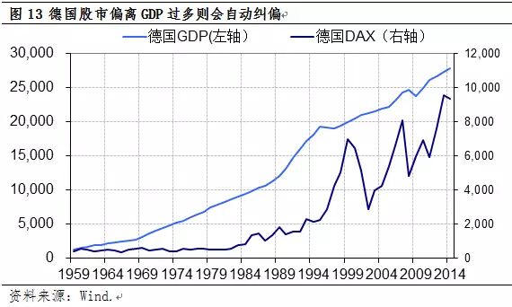 股市涨幅与GDP增速的关系 股市涨幅与GDP增速的关系