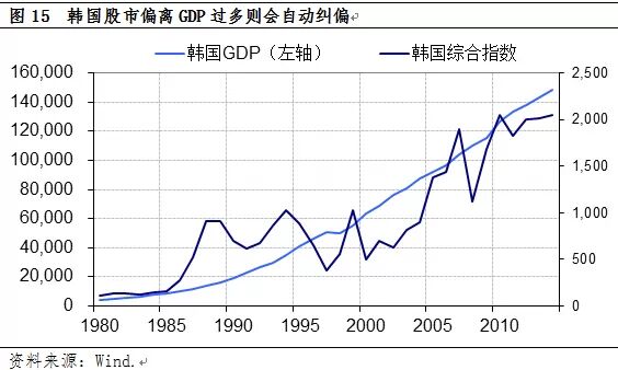 股市涨幅与GDP增速的关系 股市涨幅与GDP增速的关系