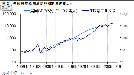 股市涨幅与GDP增速的关系 股市涨幅与GDP增速的关系