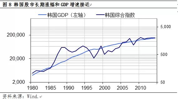 股市涨幅与GDP增速的关系 股市涨幅与GDP增速的关系